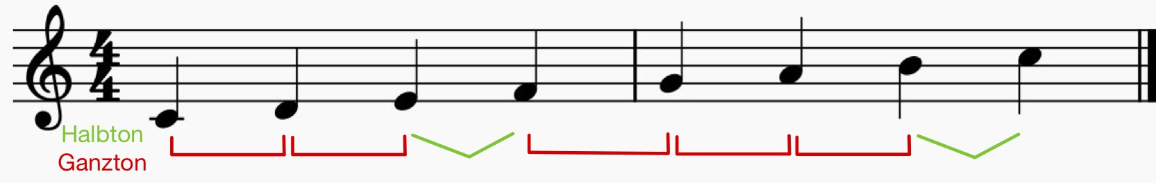 Die Dur-Tonleiter im Notentext mit markierten kleinen und großen Sekunden.