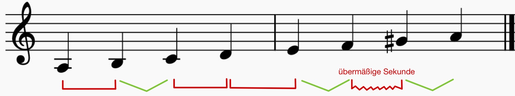 Die harmonische Moll-Tonleiter mit markierten kleinen und großen Sekunden.