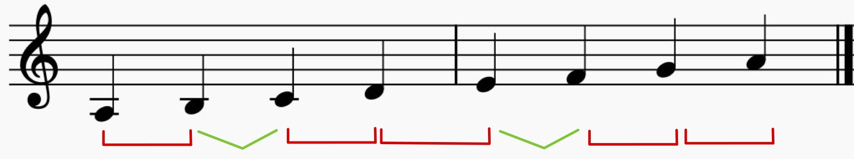 Die natürliche Moll-Tonleiter mit markierten kleinen und großen Sekunden.