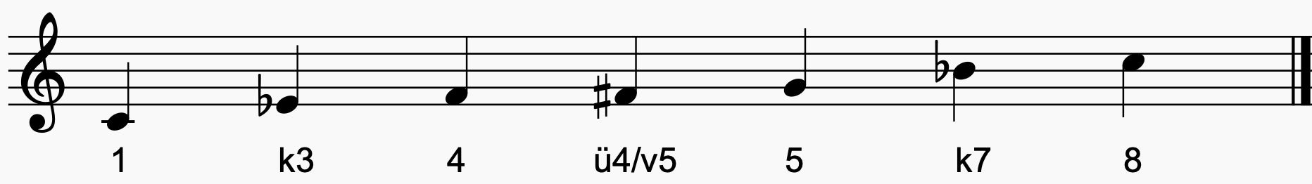 Notenbeispiel der Blues-Tonleiter über dem Grundton C mit Intervallen.