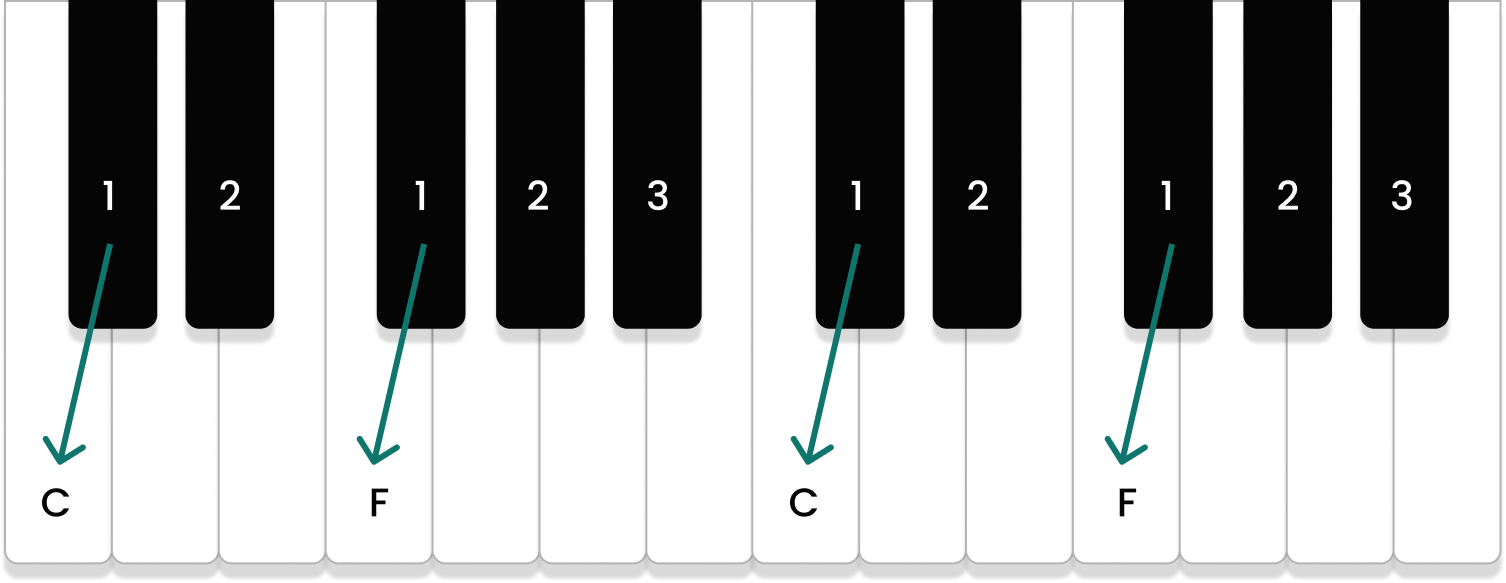 Töne C und F auf Klaviatur finden