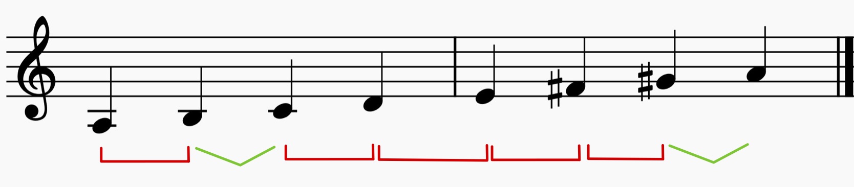Die melodische Moll-Tonleiter mit markierten kleinen und großen Sekunden.